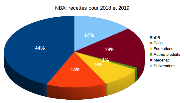 répartition des recettes financieres prévisionnelles pour NBA: les dons représentent 13%, la subvention de la BPI 44%