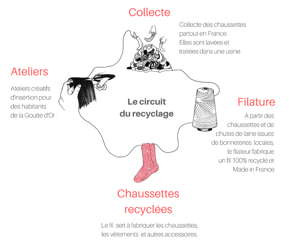 circuit recyclage chaussettes